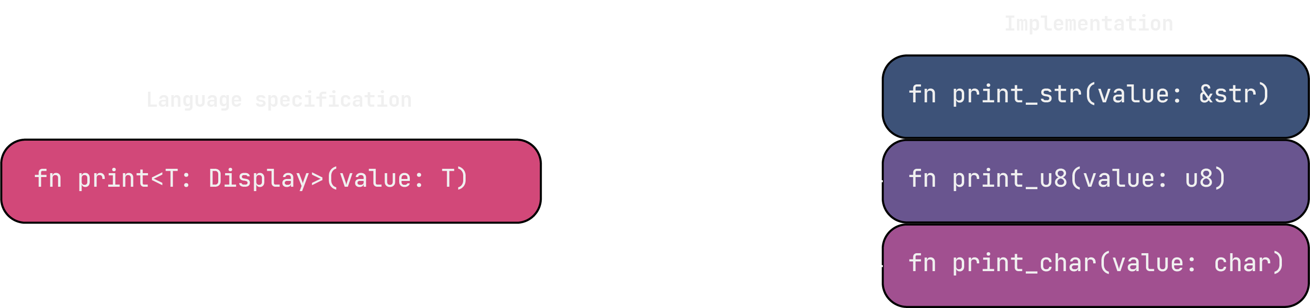 Monomorphization